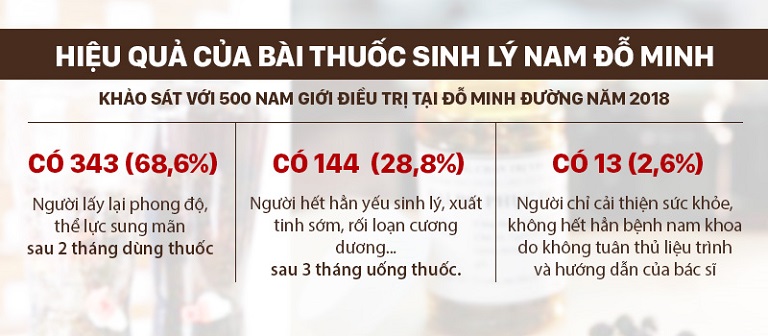 Hiệu quả khám, chữa bệnh sinh lý Nam tại nhà thuốc Đỗ Minh Đường
